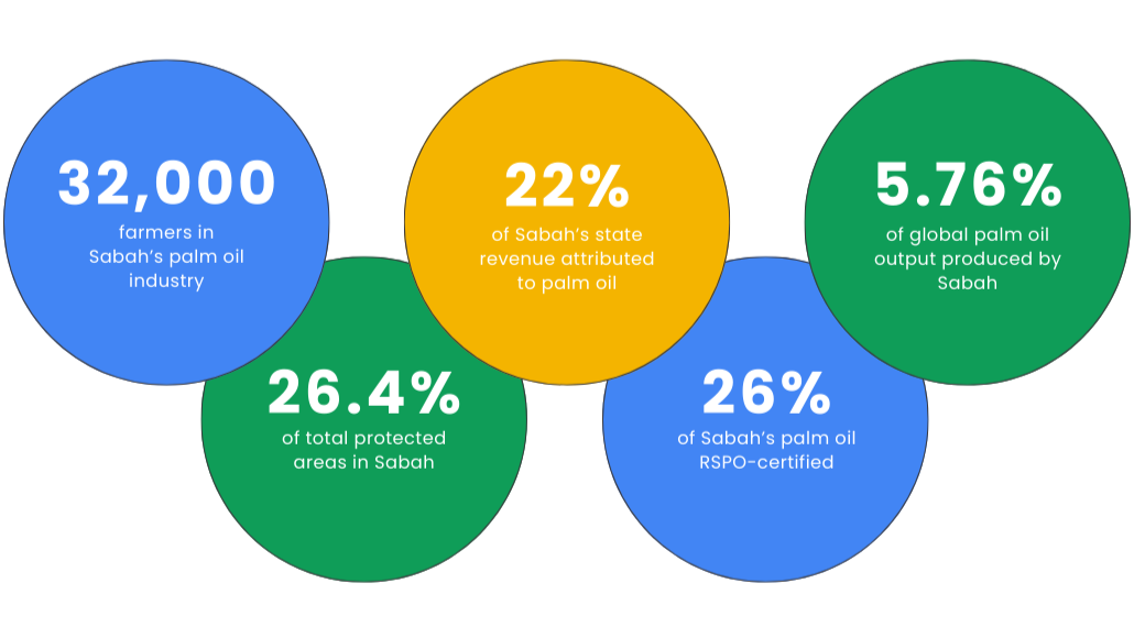 Sabah's Palm Oil in Numbers